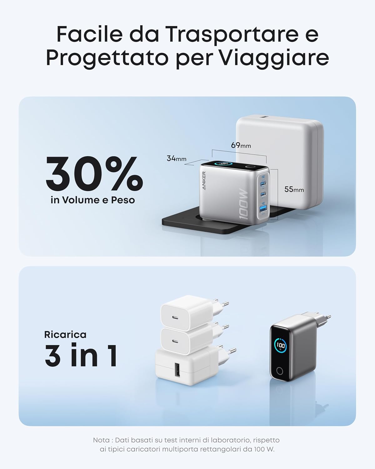 Anker Caricatore (100W, 3 porte, Smart Display)